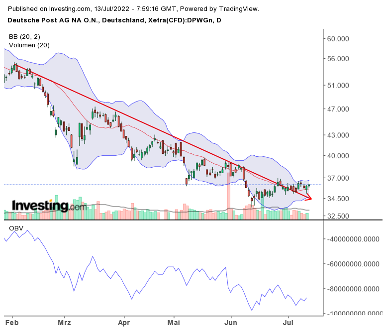 Deutsche Post 1323613