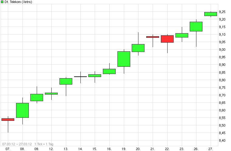 Comeback der Deutschen Telekom 495765