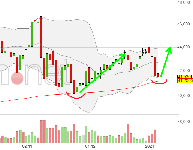 Deutsche Wohnen (WKN: A0HN5C) Kaufsignal 1224788