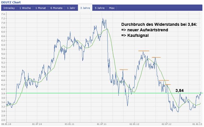 Chart von DEUTZ, interessant?! 567879