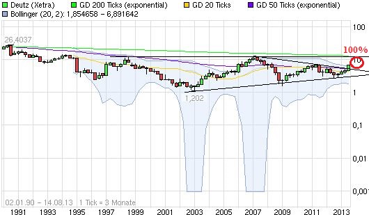 Quo Vadis Dax 2013 - Up, dank Liquidität 634208