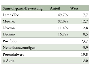 DEWB Strong buy 100 % Chance - 10 % Risiko 1009398