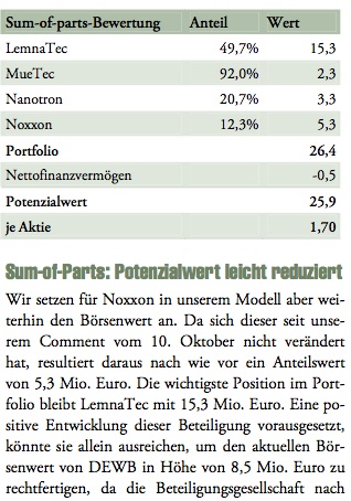 DEWB Strong buy 100 % Chance - 10 % Risiko 959737