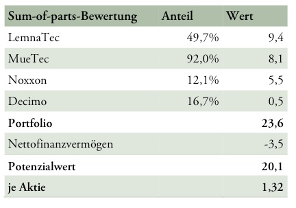 DEWB Strong buy 100 % Chance - 10 % Risiko 990273