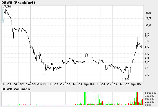 1000% oder alles nur fake? 9009