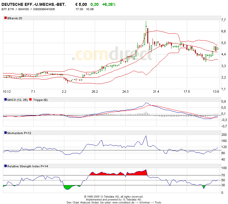 1000% oder alles nur fake? 9683