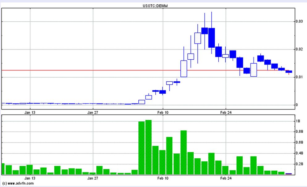 DEWM arbeitet mit Walmart zusammen 702376