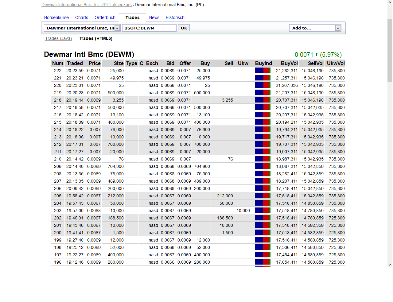 DEWM arbeitet mit Walmart zusammen 719401