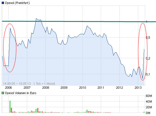 Dyesol LTD, es geht weiter ! 607435
