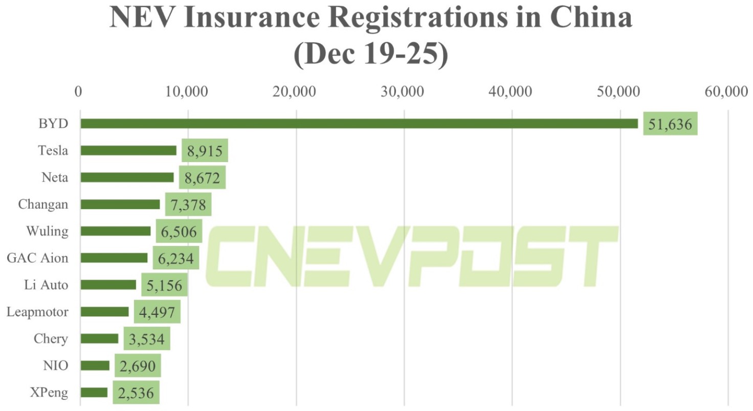 Auto- und Batterien-Herstellers BYD 1348396