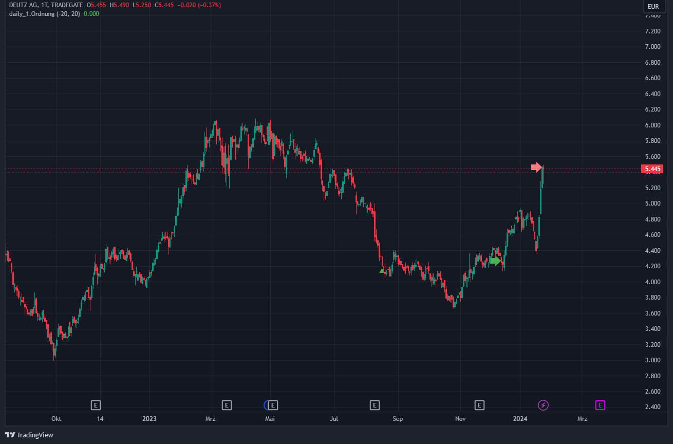 Daimler und andere Aktien und Finanz-Produkte 1409409