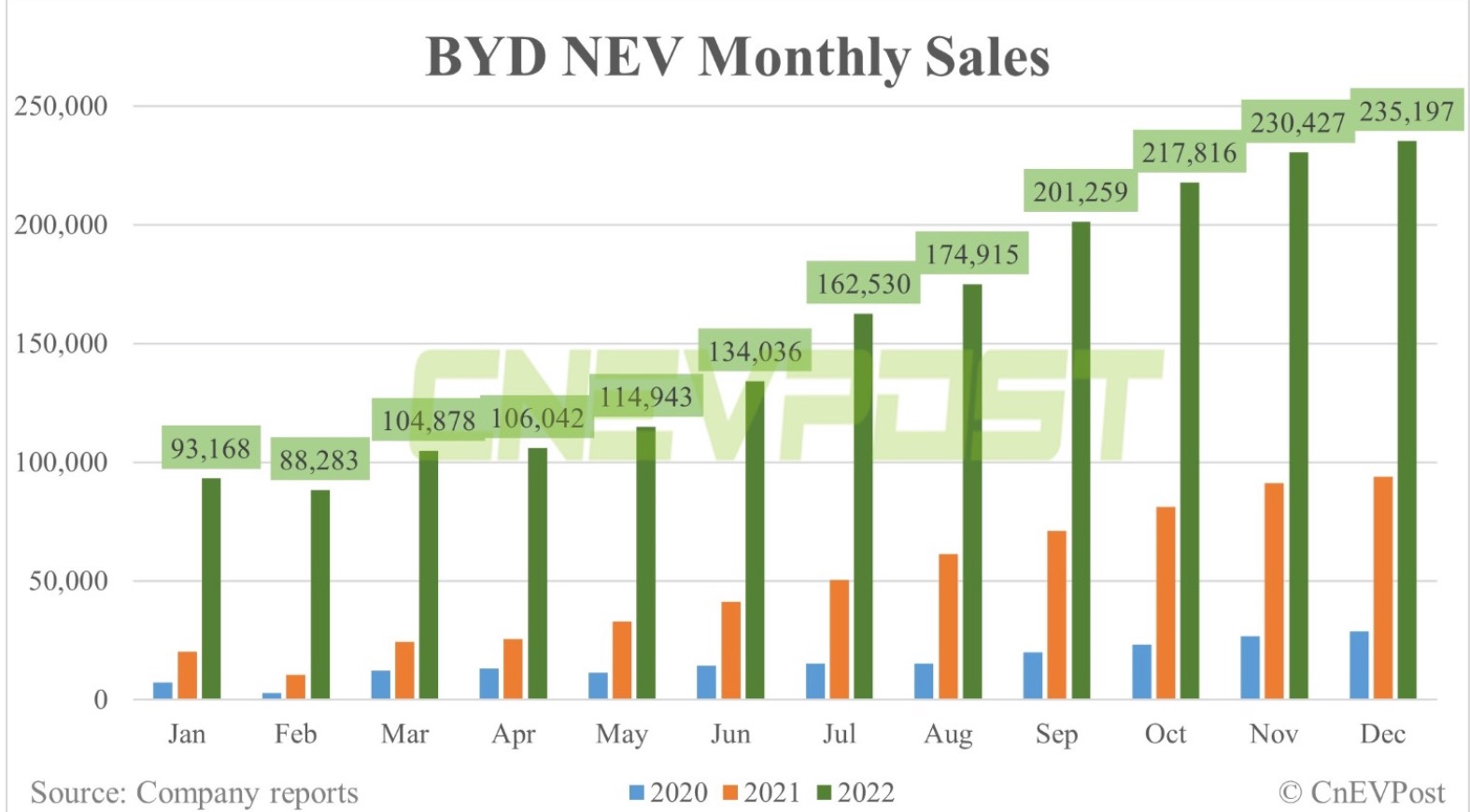 Auto- und Batterien-Herstellers BYD 1349287