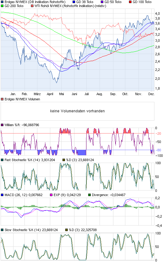 Warum fällt ERDGAS so EXTREM ? 560446