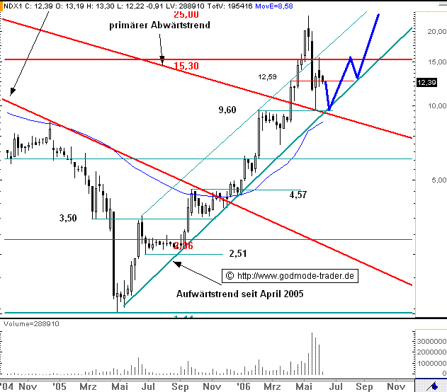 Nordex - Die Chance! 42851