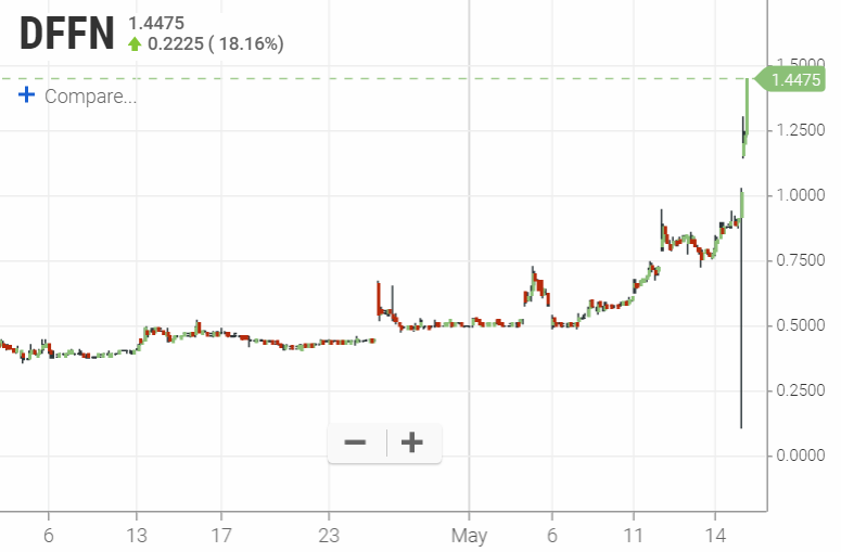 DFFN -gerade mit news 1178594
