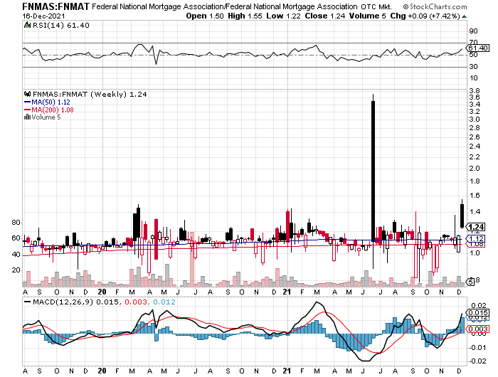 Fannie Mae - Chance auf Verdreifachung bis Juli 1289290