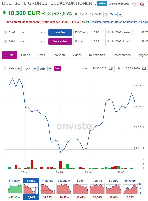 Dt. Grundstücksauktionen (WKN 553340) ... 1167923