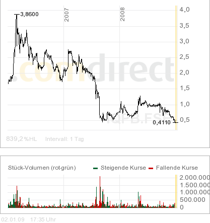 Durchbruch und Rally 2009 für iQ Power? 208437