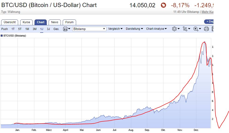 Bitcoins der nächste Monsterhype steht bevor! 1031870