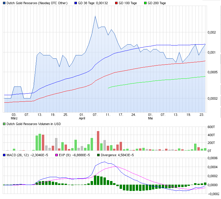 DGRI Financial Services for the Medical Marijuana 727131