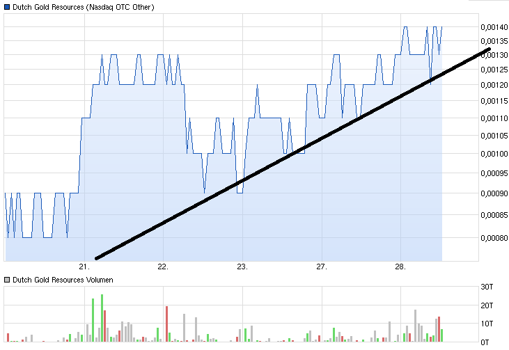 DGRI Financial Services for the Medical Marijuana 727443
