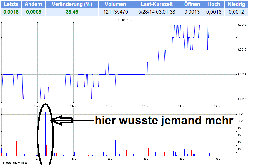 DGRI Financial Services for the Medical Marijuana 727482