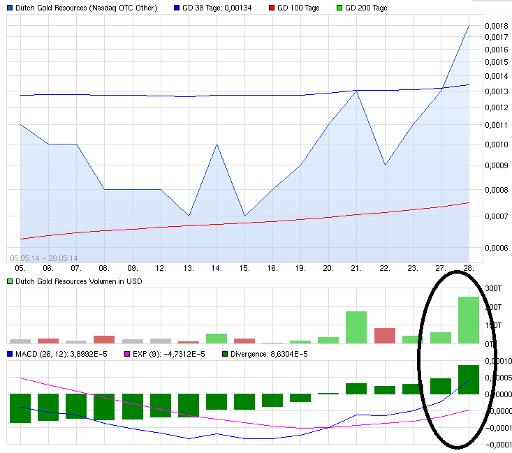 DGRI Financial Services for the Medical Marijuana 727510