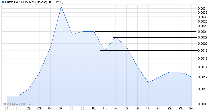DGRI Financial Services for the Medical Marijuana 727667