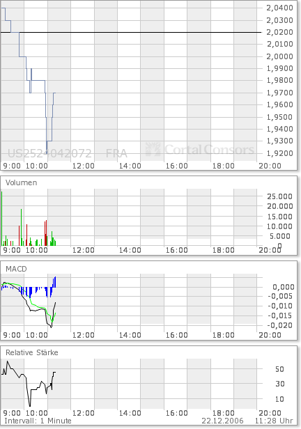 Kursrakete Dhanoa Minerals WKN A0LB3X 73242