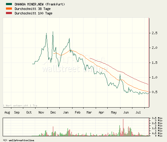 DHANOA MINER.NEW ist Produzent !! 113919