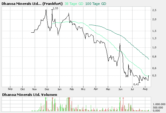 DHANOA MINER.NEW ist Produzent !! 114110