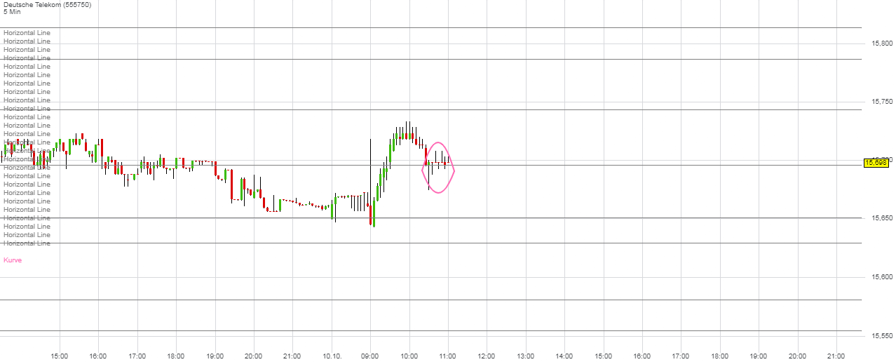 Deutsche Telekom Tages-Trading 1016999