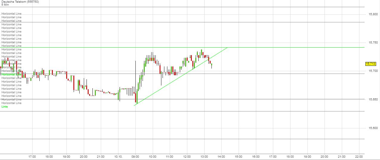 Deutsche Telekom Tages-Trading 1017039