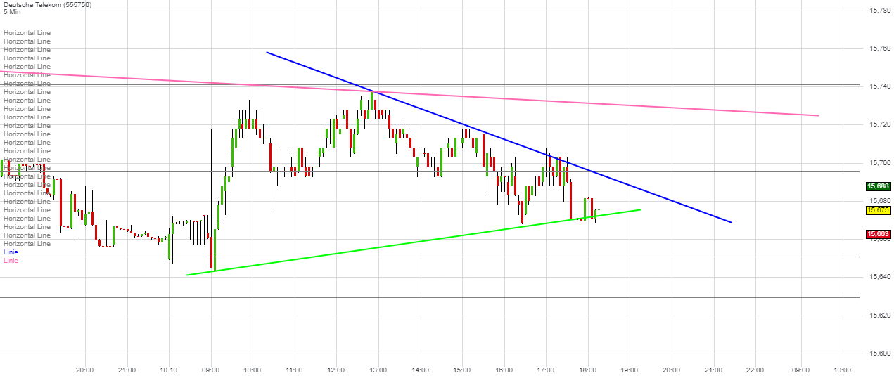 Deutsche Telekom Tages-Trading 1017110