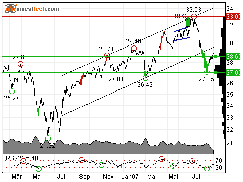 Dax-Einzelwertetrading KW 04 118382
