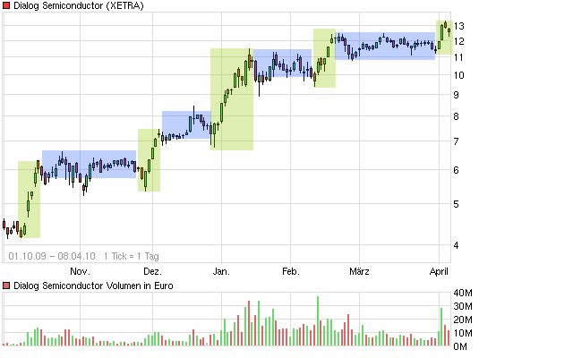 Dialog - Performancesieger 2007? 313150