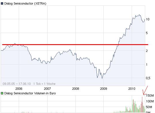 Dialog - Performancesieger 2007? 327175