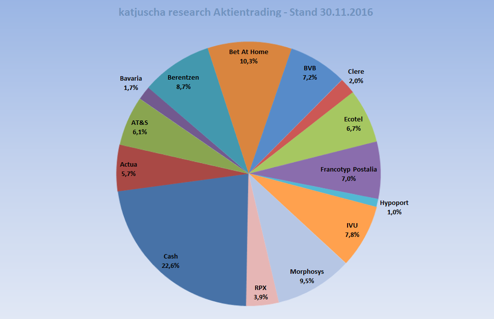 Hypoport AG (WKN: 549336) An diesem Port anlegen? 962908
