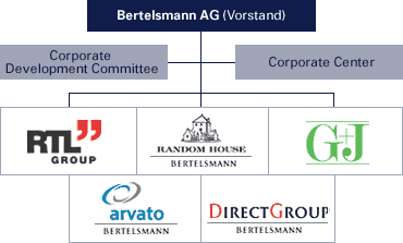 Bertelsmann Anleihe 214595
