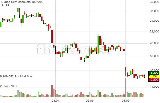 Dialog Semiconductor - weiter zu neuen Höhen 1060108