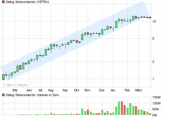 Dialog - Performancesieger 2007? 310571