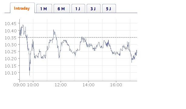 Dialog Semiconductor - weiter zu neuen Höhen 593379