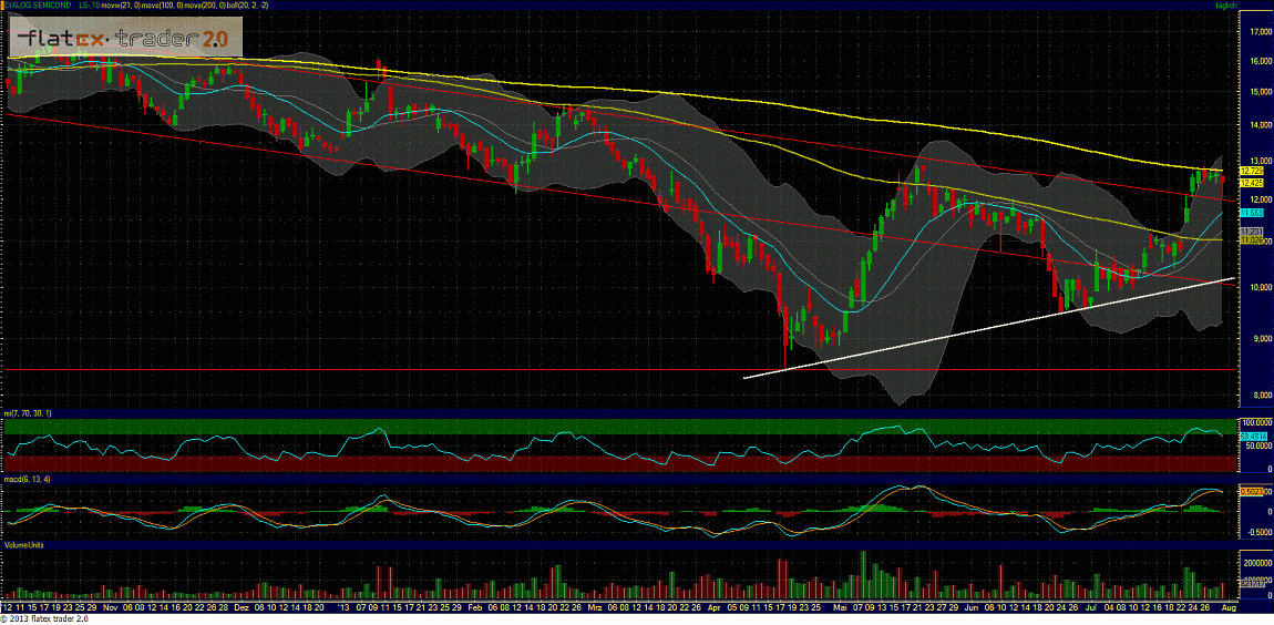 Dialog Semiconductor - weiter zu neuen Höhen 628879