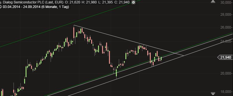 Dialog Semiconductor - weiter zu neuen Höhen 759194