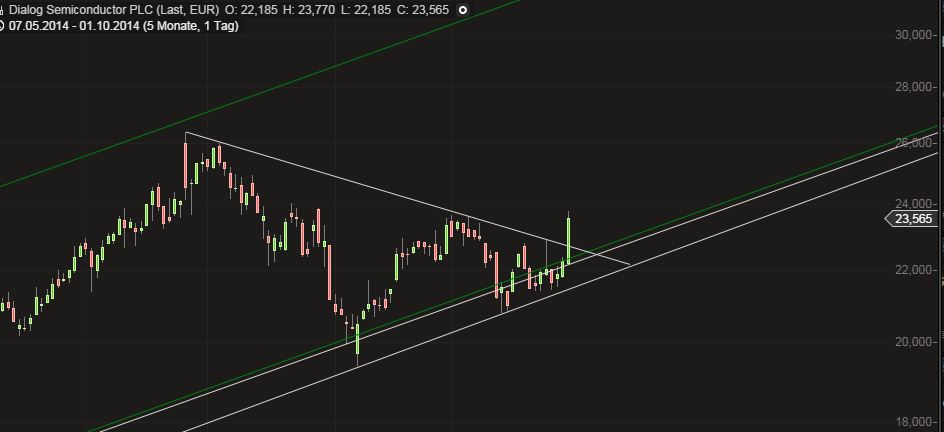 Dialog Semiconductor - weiter zu neuen Höhen 761238