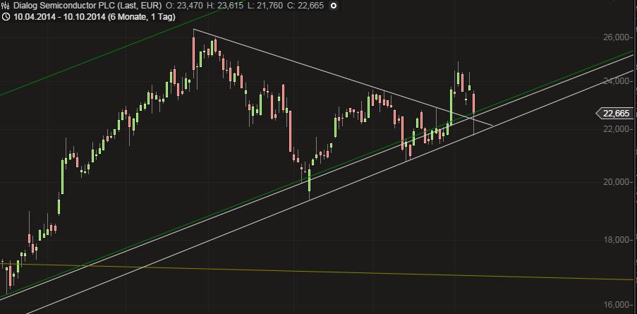 Dialog Semiconductor - weiter zu neuen Höhen 763723