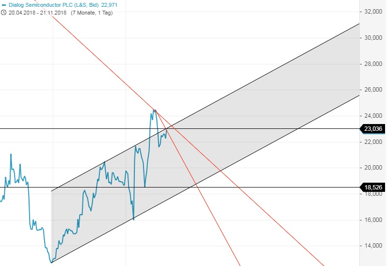 Dialog Semiconductor - weiter zu neuen Höhen 1083914