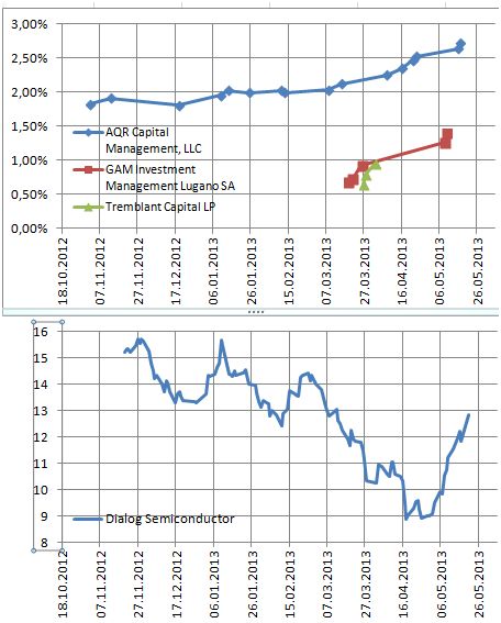 Dialog Semiconductor - weiter zu neuen Höhen 608289