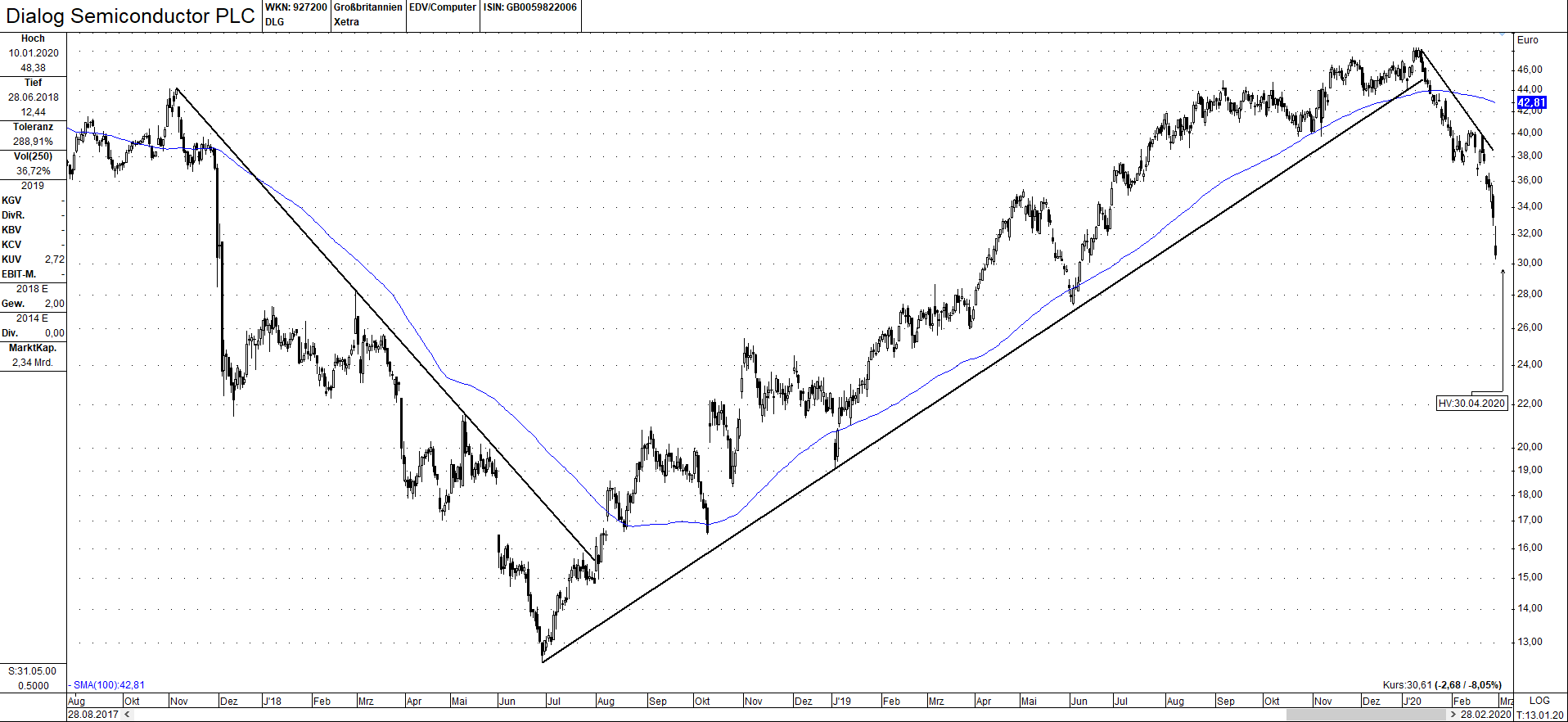 Dialog Semiconductor - weiter zu neuen Höhen 1163026