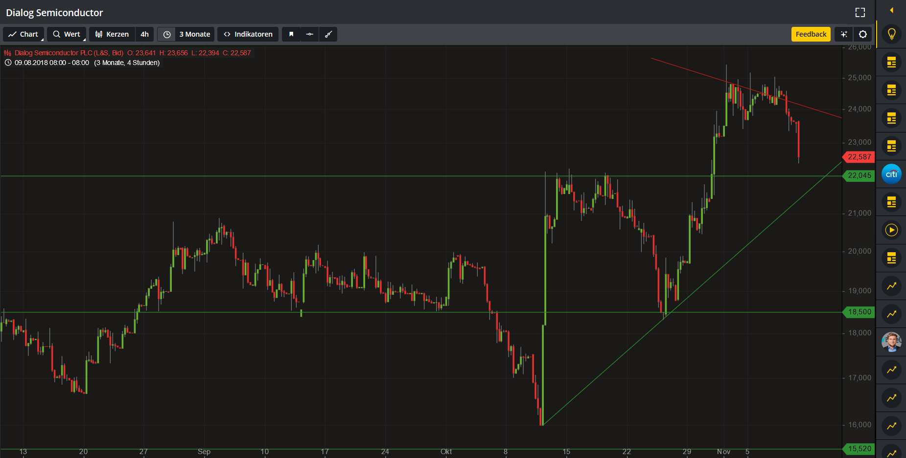Dialog Semiconductor - weiter zu neuen Höhen 1082165